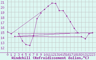 Courbe du refroidissement olien pour Simplon-Dorf