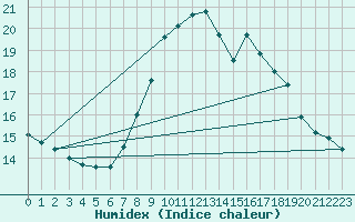 Courbe de l'humidex pour Arcen Aws