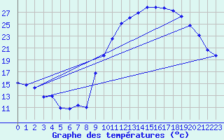 Courbe de tempratures pour Breuillet (17)