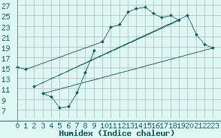 Courbe de l'humidex pour Dole-Tavaux (39)