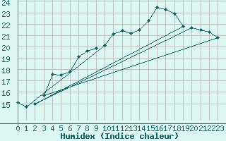 Courbe de l'humidex pour Edinburgh (UK)