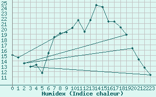 Courbe de l'humidex pour Charlwood
