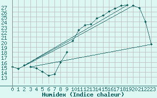 Courbe de l'humidex pour Vannes-Sn (56)