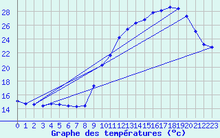 Courbe de tempratures pour Saint-Michel-Mont-Mercure (85)