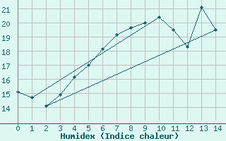 Courbe de l'humidex pour Kittila Laukukero