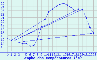 Courbe de tempratures pour Lanvoc (29)