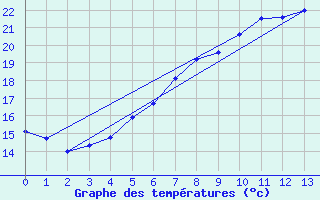 Courbe de tempratures pour Eisenstadt