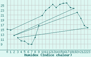 Courbe de l'humidex pour Vannes-Sn (56)