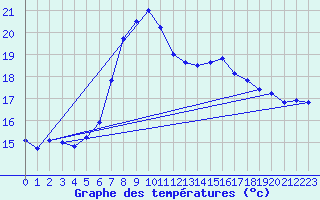 Courbe de tempratures pour Lofer