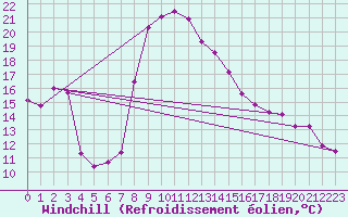 Courbe du refroidissement olien pour St Sebastian / Mariazell