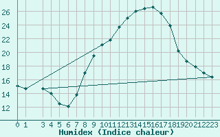 Courbe de l'humidex pour Villarrodrigo