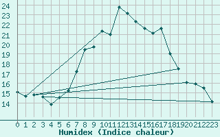 Courbe de l'humidex pour Little Rissington