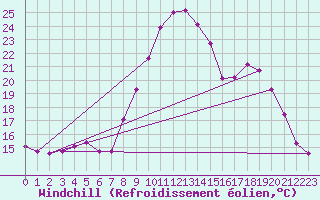 Courbe du refroidissement olien pour La Chapelle-Montreuil (86)