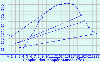 Courbe de tempratures pour Oschatz