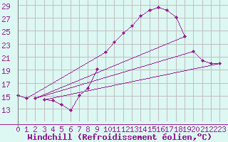 Courbe du refroidissement olien pour Villardeciervos