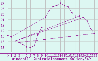 Courbe du refroidissement olien pour Entrecasteaux (83)
