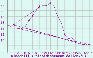 Courbe du refroidissement olien pour Ramsau / Dachstein