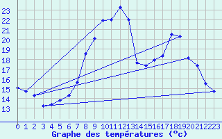 Courbe de tempratures pour Belm