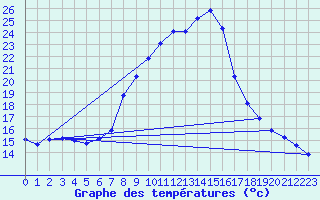 Courbe de tempratures pour Dellach Im Drautal