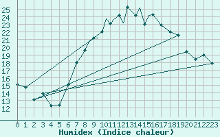 Courbe de l'humidex pour Boscombe Down