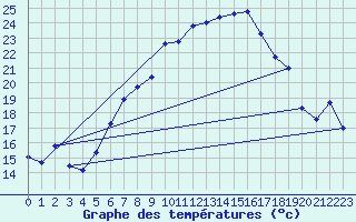 Courbe de tempratures pour Straubing