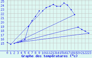 Courbe de tempratures pour Roth