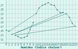 Courbe de l'humidex pour Entrecasteaux (83)