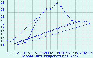 Courbe de tempratures pour Wien Unterlaa