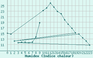 Courbe de l'humidex pour Decimomannu