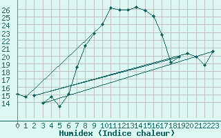 Courbe de l'humidex pour Wasserkuppe