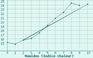 Courbe de l'humidex pour Pelkosenniemi Pyhatunturi