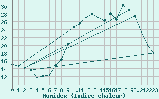 Courbe de l'humidex pour Laqueuille (63)