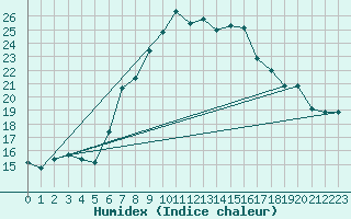 Courbe de l'humidex pour Flhli