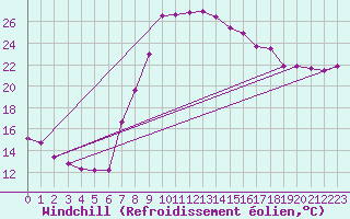 Courbe du refroidissement olien pour Vaduz