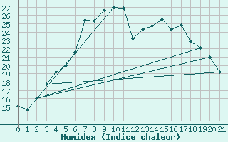 Courbe de l'humidex pour Ahtari