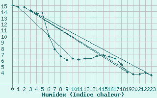 Courbe de l'humidex pour Spa - La Sauvenire (Be)