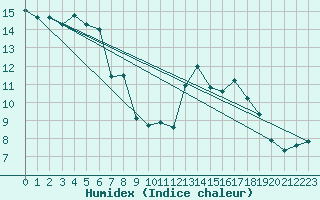 Courbe de l'humidex pour Dijon / Longvic (21)