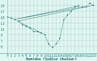 Courbe de l'humidex pour Beaverlodge