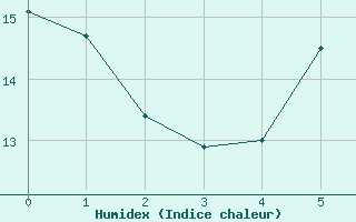 Courbe de l'humidex pour Feldkirchen