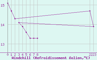 Courbe du refroidissement olien pour Dolembreux (Be)
