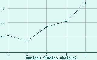 Courbe de l'humidex pour Pelkosenniemi Pyhatunturi