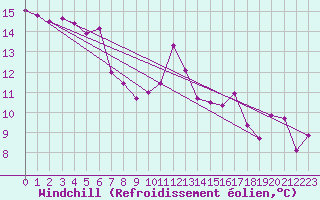 Courbe du refroidissement olien pour Sion (Sw)