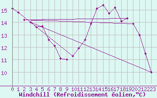 Courbe du refroidissement olien pour Brive-Laroche (19)