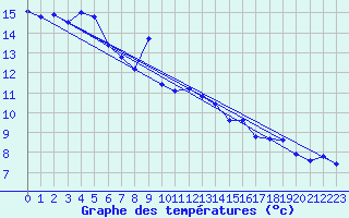 Courbe de tempratures pour Col Des Mosses