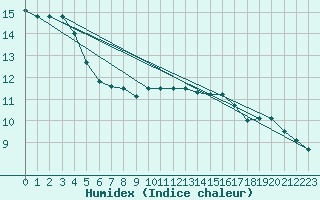 Courbe de l'humidex pour Einsiedeln