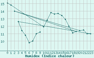 Courbe de l'humidex pour Heino Aws