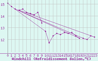 Courbe du refroidissement olien pour Locarno (Sw)