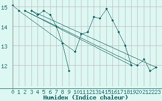 Courbe de l'humidex pour Saffr (44)