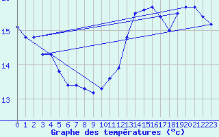 Courbe de tempratures pour La Chapelle-Aubareil (24)