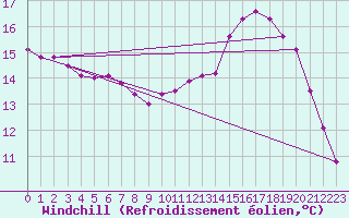 Courbe du refroidissement olien pour Hd-Bazouges (35)